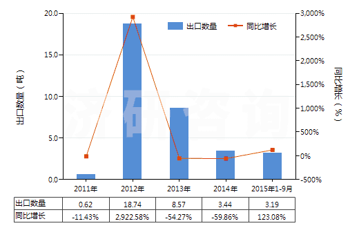 2011-2015年9月中國鏑（未相混合或相互熔合）(HS28053012)出口量及增速統(tǒng)計